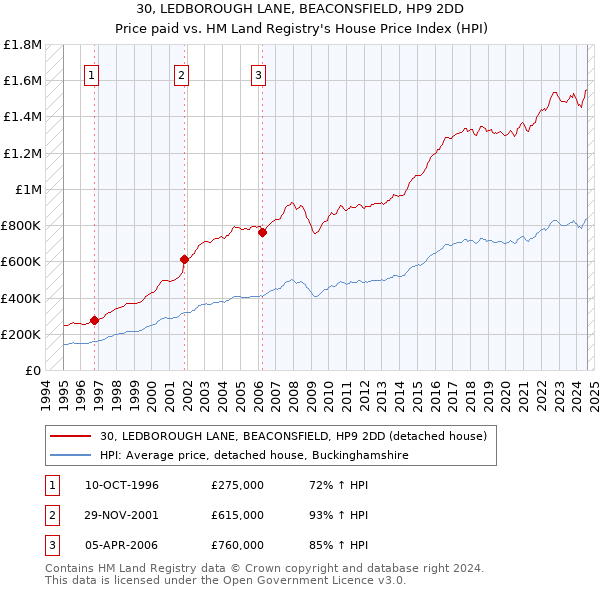 30, LEDBOROUGH LANE, BEACONSFIELD, HP9 2DD: Price paid vs HM Land Registry's House Price Index