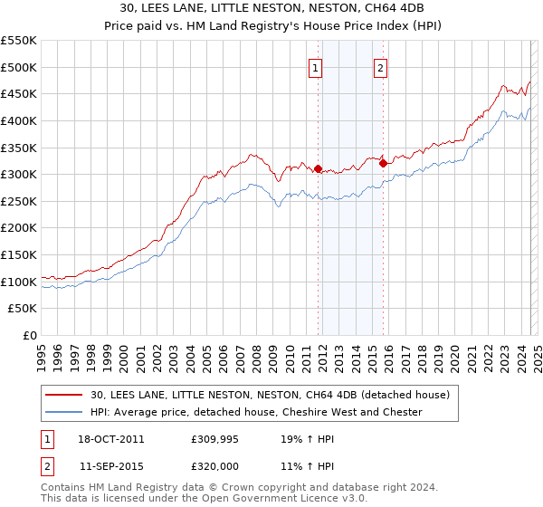 30, LEES LANE, LITTLE NESTON, NESTON, CH64 4DB: Price paid vs HM Land Registry's House Price Index