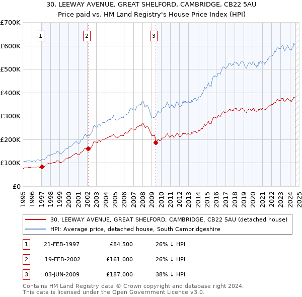 30, LEEWAY AVENUE, GREAT SHELFORD, CAMBRIDGE, CB22 5AU: Price paid vs HM Land Registry's House Price Index