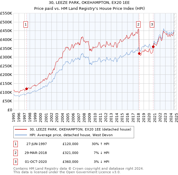 30, LEEZE PARK, OKEHAMPTON, EX20 1EE: Price paid vs HM Land Registry's House Price Index