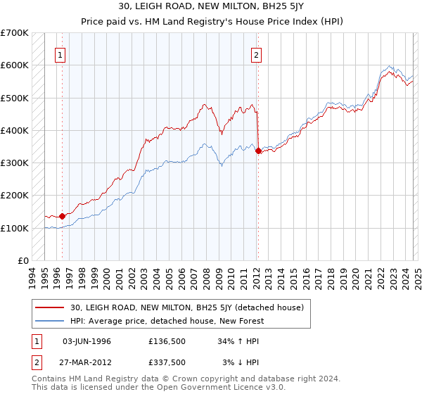 30, LEIGH ROAD, NEW MILTON, BH25 5JY: Price paid vs HM Land Registry's House Price Index