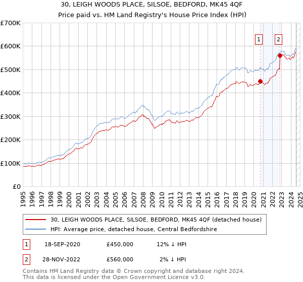 30, LEIGH WOODS PLACE, SILSOE, BEDFORD, MK45 4QF: Price paid vs HM Land Registry's House Price Index