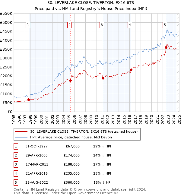 30, LEVERLAKE CLOSE, TIVERTON, EX16 6TS: Price paid vs HM Land Registry's House Price Index