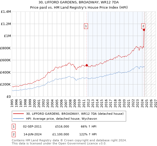 30, LIFFORD GARDENS, BROADWAY, WR12 7DA: Price paid vs HM Land Registry's House Price Index