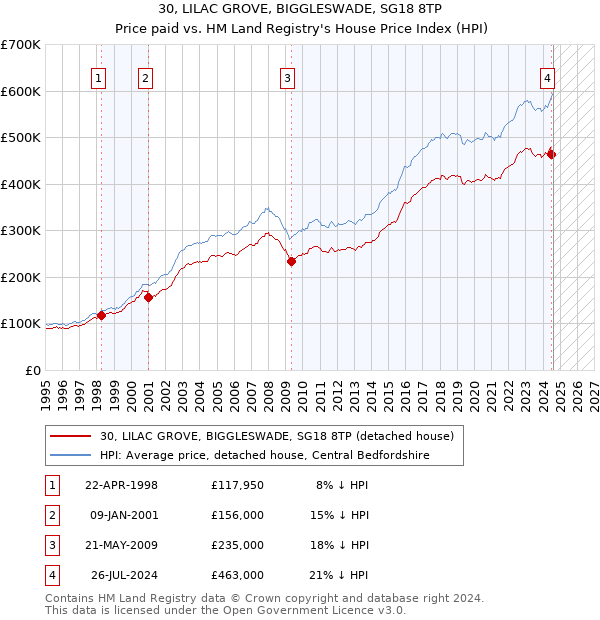 30, LILAC GROVE, BIGGLESWADE, SG18 8TP: Price paid vs HM Land Registry's House Price Index