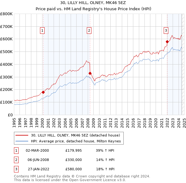 30, LILLY HILL, OLNEY, MK46 5EZ: Price paid vs HM Land Registry's House Price Index