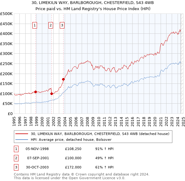 30, LIMEKILN WAY, BARLBOROUGH, CHESTERFIELD, S43 4WB: Price paid vs HM Land Registry's House Price Index