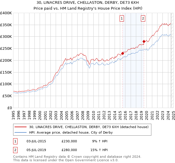 30, LINACRES DRIVE, CHELLASTON, DERBY, DE73 6XH: Price paid vs HM Land Registry's House Price Index