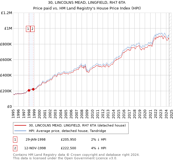 30, LINCOLNS MEAD, LINGFIELD, RH7 6TA: Price paid vs HM Land Registry's House Price Index