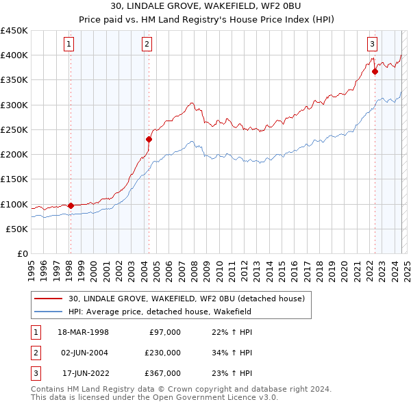 30, LINDALE GROVE, WAKEFIELD, WF2 0BU: Price paid vs HM Land Registry's House Price Index