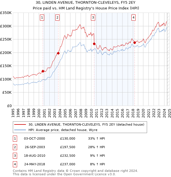 30, LINDEN AVENUE, THORNTON-CLEVELEYS, FY5 2EY: Price paid vs HM Land Registry's House Price Index