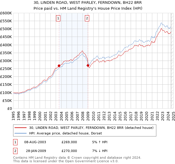 30, LINDEN ROAD, WEST PARLEY, FERNDOWN, BH22 8RR: Price paid vs HM Land Registry's House Price Index