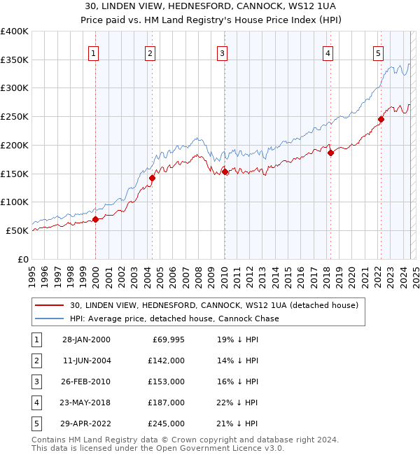 30, LINDEN VIEW, HEDNESFORD, CANNOCK, WS12 1UA: Price paid vs HM Land Registry's House Price Index