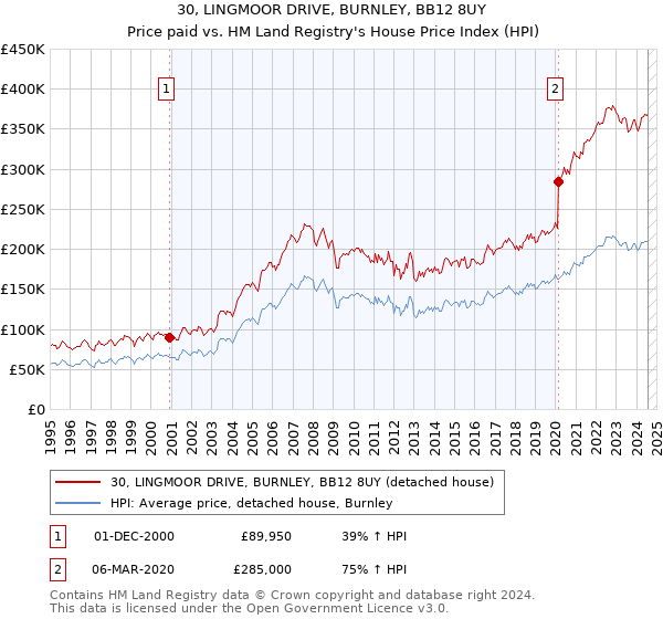 30, LINGMOOR DRIVE, BURNLEY, BB12 8UY: Price paid vs HM Land Registry's House Price Index