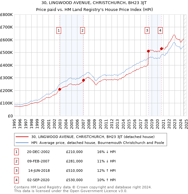 30, LINGWOOD AVENUE, CHRISTCHURCH, BH23 3JT: Price paid vs HM Land Registry's House Price Index