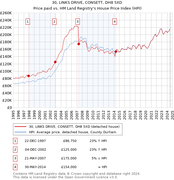 30, LINKS DRIVE, CONSETT, DH8 5XD: Price paid vs HM Land Registry's House Price Index