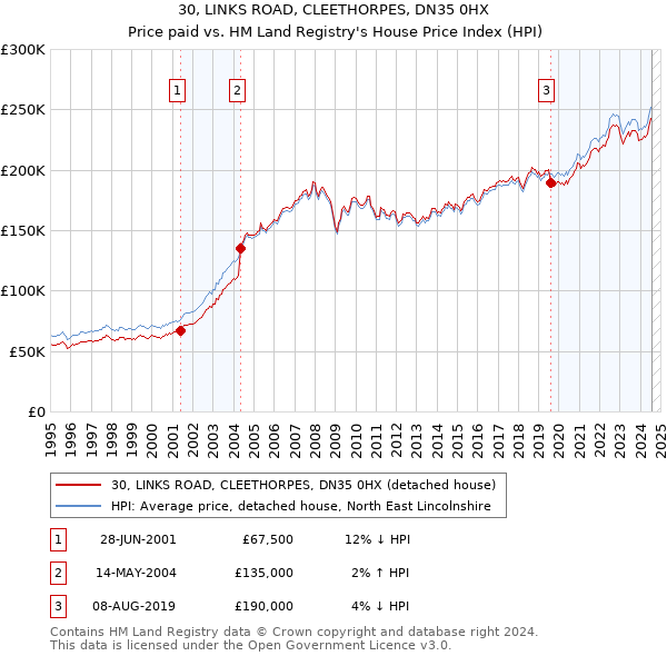 30, LINKS ROAD, CLEETHORPES, DN35 0HX: Price paid vs HM Land Registry's House Price Index