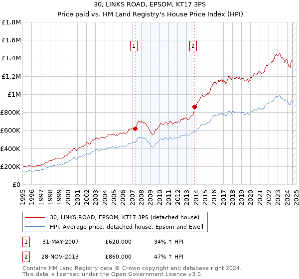 30, LINKS ROAD, EPSOM, KT17 3PS: Price paid vs HM Land Registry's House Price Index