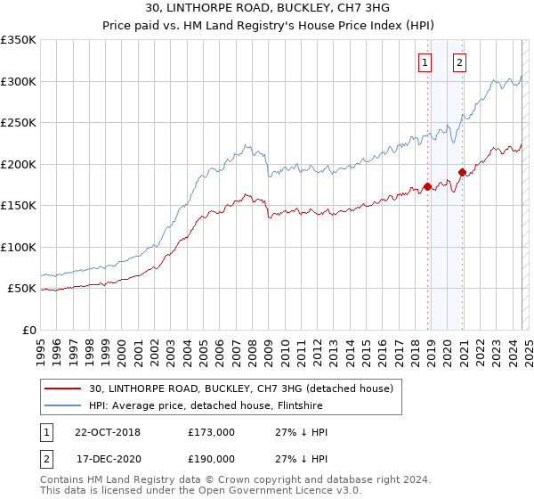 30, LINTHORPE ROAD, BUCKLEY, CH7 3HG: Price paid vs HM Land Registry's House Price Index