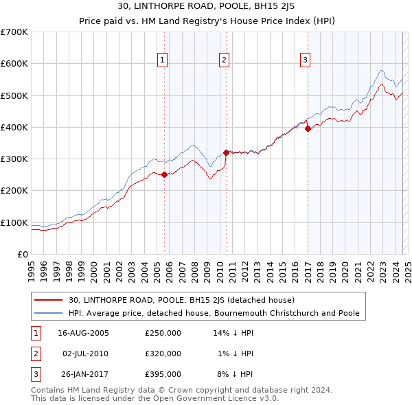 30, LINTHORPE ROAD, POOLE, BH15 2JS: Price paid vs HM Land Registry's House Price Index