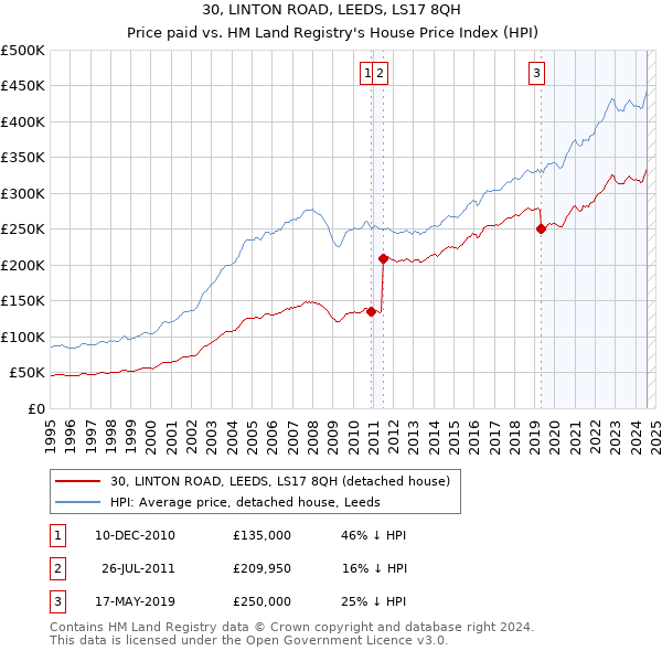 30, LINTON ROAD, LEEDS, LS17 8QH: Price paid vs HM Land Registry's House Price Index