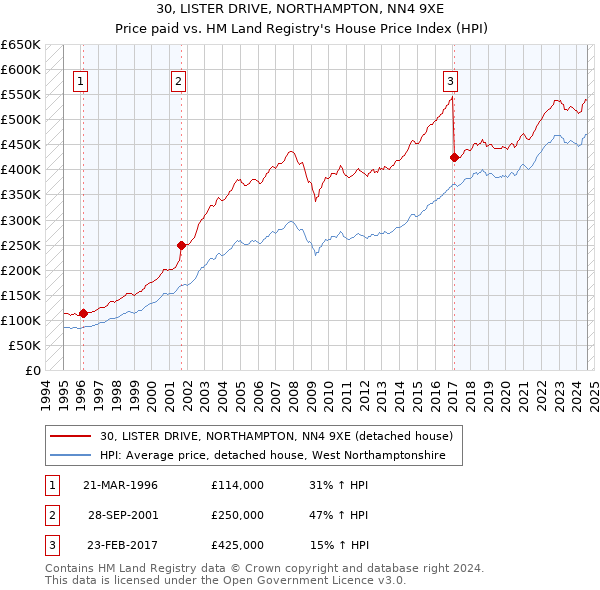 30, LISTER DRIVE, NORTHAMPTON, NN4 9XE: Price paid vs HM Land Registry's House Price Index