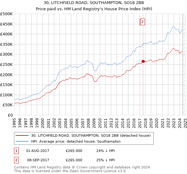 30, LITCHFIELD ROAD, SOUTHAMPTON, SO18 2BB: Price paid vs HM Land Registry's House Price Index