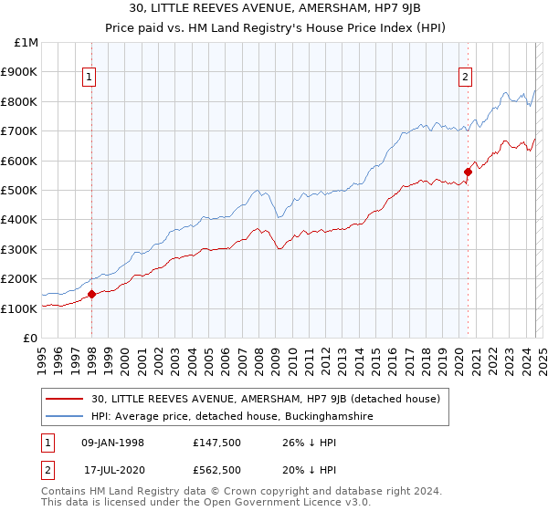 30, LITTLE REEVES AVENUE, AMERSHAM, HP7 9JB: Price paid vs HM Land Registry's House Price Index