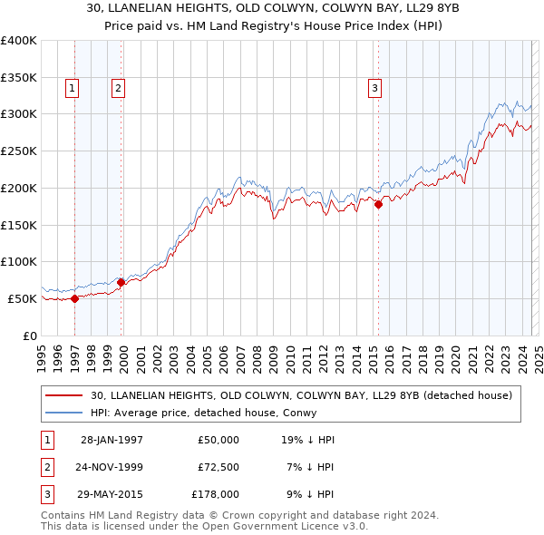 30, LLANELIAN HEIGHTS, OLD COLWYN, COLWYN BAY, LL29 8YB: Price paid vs HM Land Registry's House Price Index