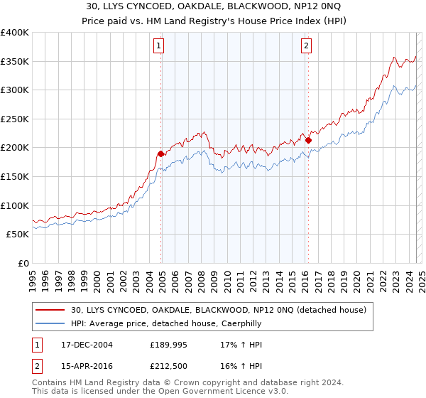 30, LLYS CYNCOED, OAKDALE, BLACKWOOD, NP12 0NQ: Price paid vs HM Land Registry's House Price Index