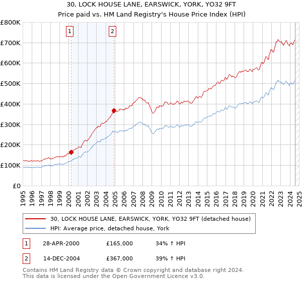 30, LOCK HOUSE LANE, EARSWICK, YORK, YO32 9FT: Price paid vs HM Land Registry's House Price Index