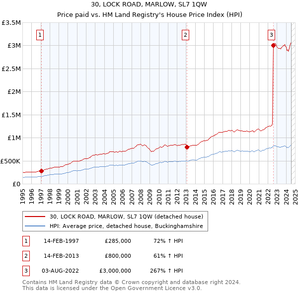 30, LOCK ROAD, MARLOW, SL7 1QW: Price paid vs HM Land Registry's House Price Index