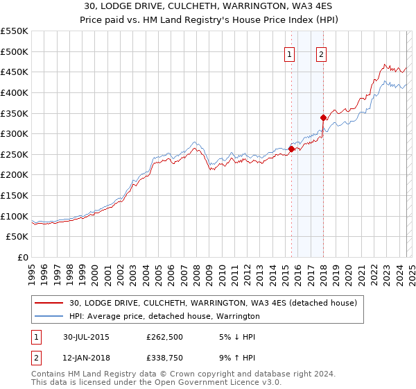 30, LODGE DRIVE, CULCHETH, WARRINGTON, WA3 4ES: Price paid vs HM Land Registry's House Price Index