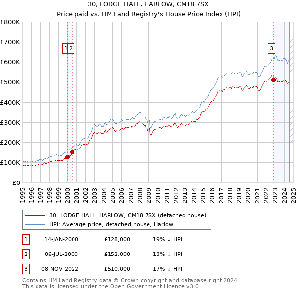 30, LODGE HALL, HARLOW, CM18 7SX: Price paid vs HM Land Registry's House Price Index