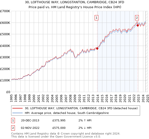 30, LOFTHOUSE WAY, LONGSTANTON, CAMBRIDGE, CB24 3FD: Price paid vs HM Land Registry's House Price Index