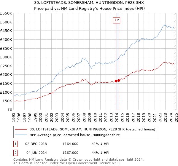 30, LOFTSTEADS, SOMERSHAM, HUNTINGDON, PE28 3HX: Price paid vs HM Land Registry's House Price Index