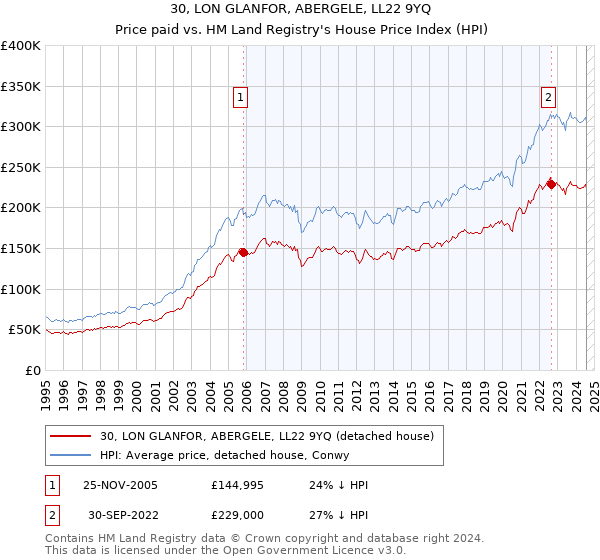 30, LON GLANFOR, ABERGELE, LL22 9YQ: Price paid vs HM Land Registry's House Price Index