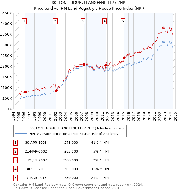 30, LON TUDUR, LLANGEFNI, LL77 7HP: Price paid vs HM Land Registry's House Price Index