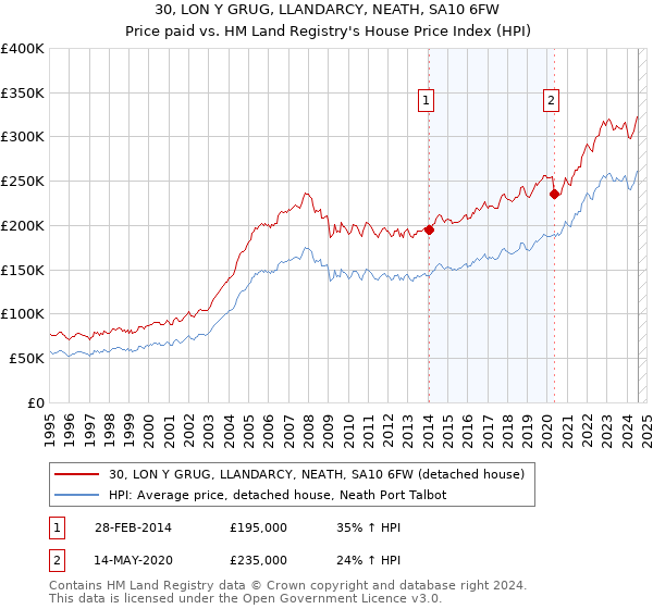 30, LON Y GRUG, LLANDARCY, NEATH, SA10 6FW: Price paid vs HM Land Registry's House Price Index