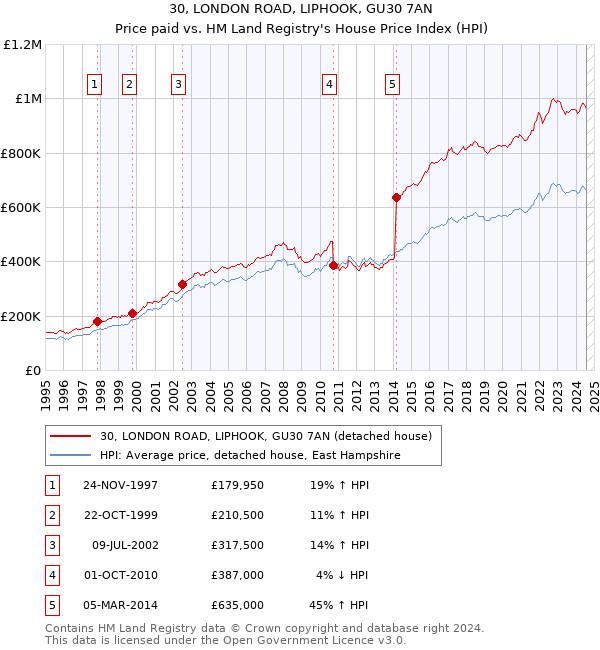 30, LONDON ROAD, LIPHOOK, GU30 7AN: Price paid vs HM Land Registry's House Price Index