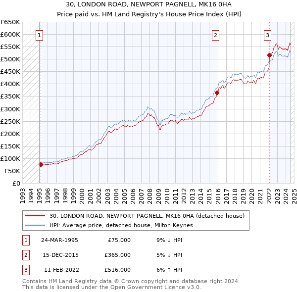 30, LONDON ROAD, NEWPORT PAGNELL, MK16 0HA: Price paid vs HM Land Registry's House Price Index