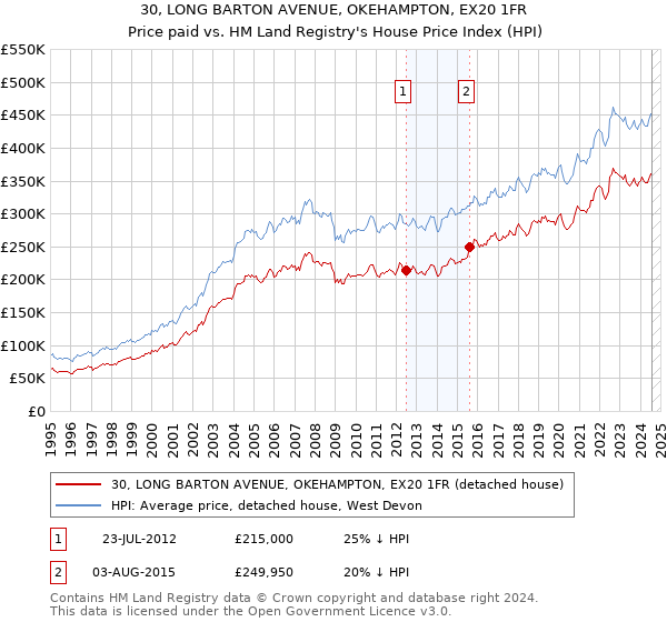 30, LONG BARTON AVENUE, OKEHAMPTON, EX20 1FR: Price paid vs HM Land Registry's House Price Index