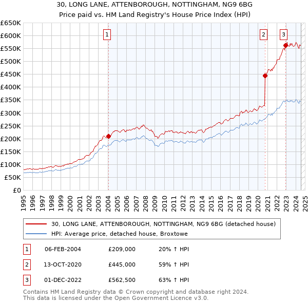 30, LONG LANE, ATTENBOROUGH, NOTTINGHAM, NG9 6BG: Price paid vs HM Land Registry's House Price Index