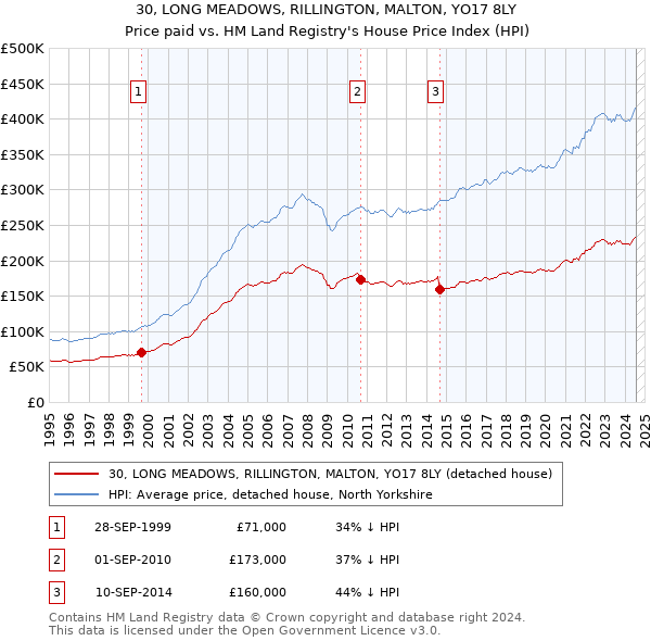 30, LONG MEADOWS, RILLINGTON, MALTON, YO17 8LY: Price paid vs HM Land Registry's House Price Index