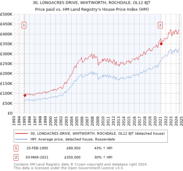 30, LONGACRES DRIVE, WHITWORTH, ROCHDALE, OL12 8JT: Price paid vs HM Land Registry's House Price Index