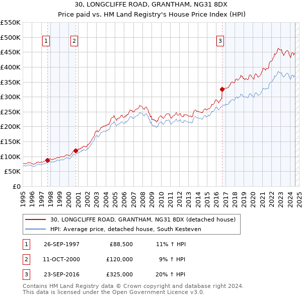 30, LONGCLIFFE ROAD, GRANTHAM, NG31 8DX: Price paid vs HM Land Registry's House Price Index