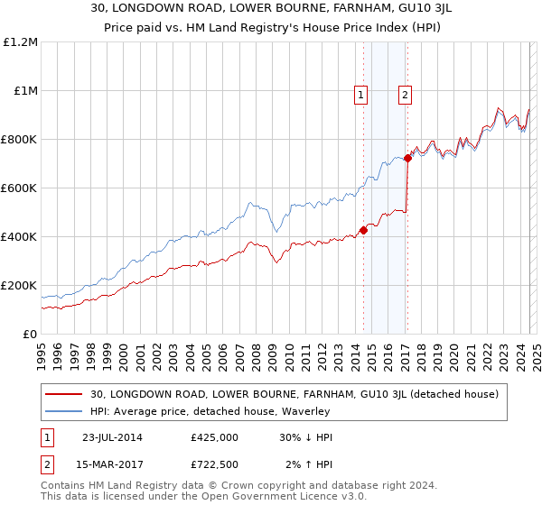 30, LONGDOWN ROAD, LOWER BOURNE, FARNHAM, GU10 3JL: Price paid vs HM Land Registry's House Price Index