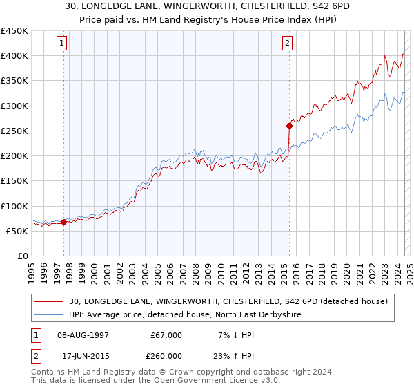 30, LONGEDGE LANE, WINGERWORTH, CHESTERFIELD, S42 6PD: Price paid vs HM Land Registry's House Price Index