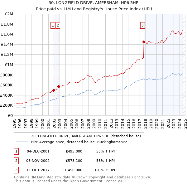 30, LONGFIELD DRIVE, AMERSHAM, HP6 5HE: Price paid vs HM Land Registry's House Price Index