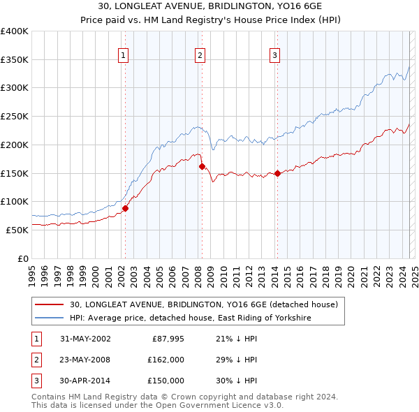 30, LONGLEAT AVENUE, BRIDLINGTON, YO16 6GE: Price paid vs HM Land Registry's House Price Index